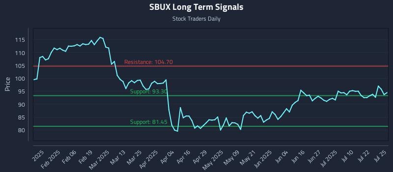 SBUX Long Term Analysis for July 27 2025 SBUX Long Term Analysis for July 27 2025