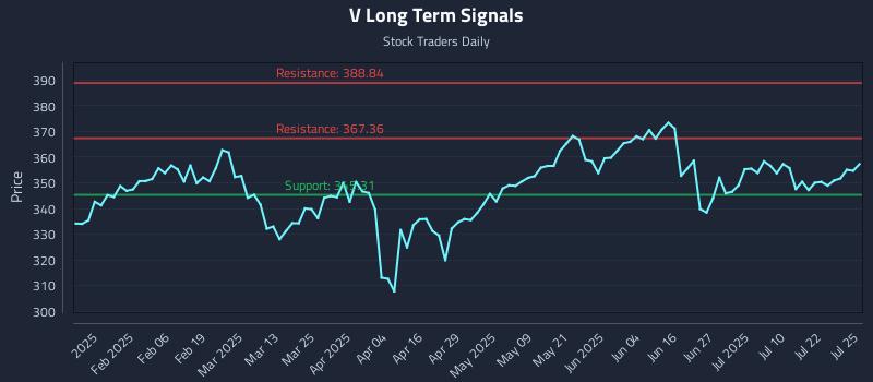 V Long Term Analysis for July 27 2025 V Long Term Analysis for July 27 2025