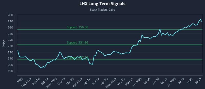 LHX Long Term Analysis for July 27 2025 LHX Long Term Analysis for July 27 2025
