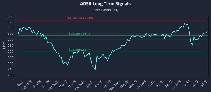 ADSK Long Term Analysis for July 27 2025 ADSK Long Term Analysis for July 27 2025