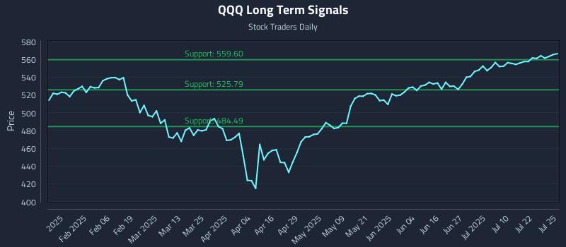 QQQ Long Term Analysis for July 27 2025 QQQ Long Term Analysis for July 27 2025