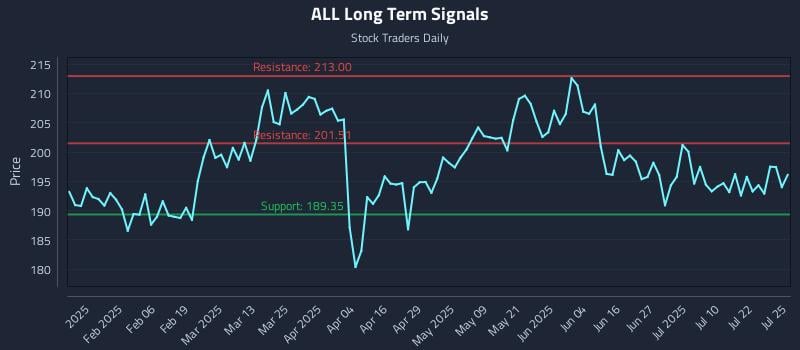 ALL Long Term Analysis for July 27 2025