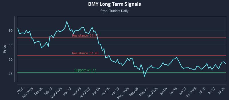 BMY Long Term Analysis for July 27 2025 BMY Long Term Analysis for July 27 2025