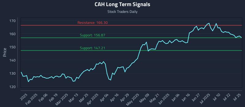 CAH Long Term Analysis for July 27 2025 CAH Long Term Analysis for July 27 2025