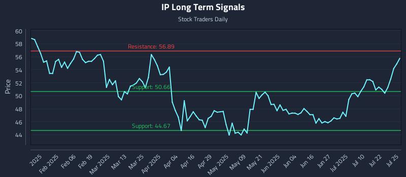IP Long Term Analysis for July 27 2025 IP Long Term Analysis for July 27 2025