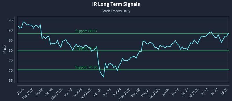 IR Long Term Analysis for July 27 2025