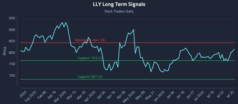 LLY Long Term Analysis for July 27 2025 LLY Long Term Analysis for July 27 2025