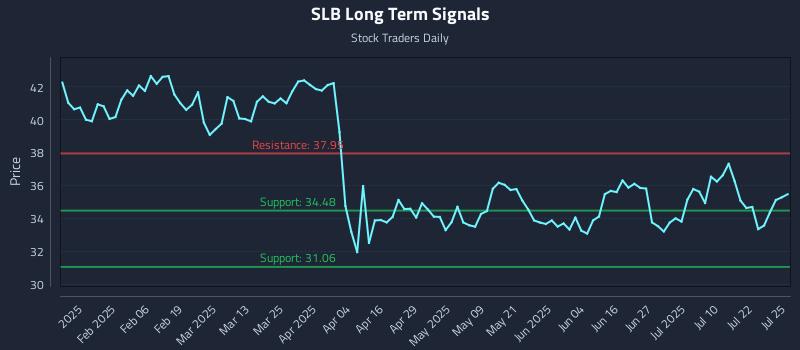 SLB Long Term Analysis for July 27 2025