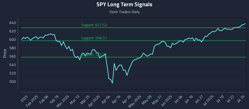 SPY Long Term Analysis for July 27 2025