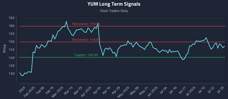 YUM Long Term Analysis for July 27 2025 YUM Long Term Analysis for July 27 2025