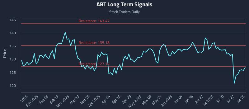 ABT Long Term Analysis for July 27 2025