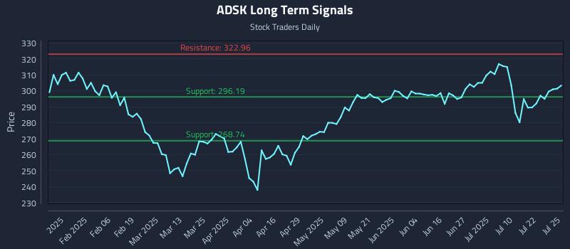 ADSK Long Term Analysis for July 27 2025 ADSK Long Term Analysis for July 27 2025