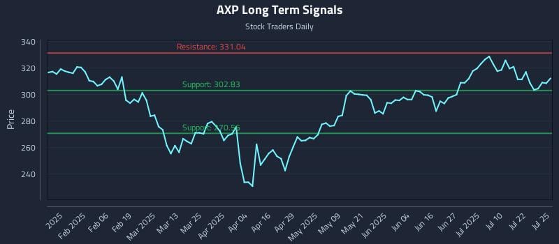 AXP Long Term Analysis for July 27 2025