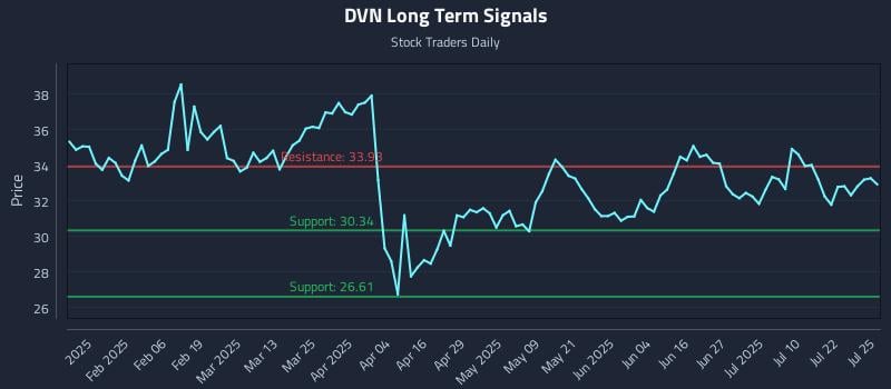 DVN Long Term Analysis for July 27 2025