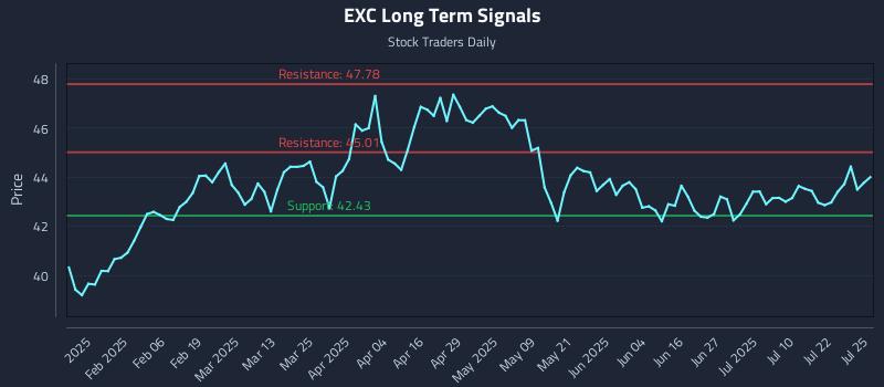 EXC Long Term Analysis for July 27 2025