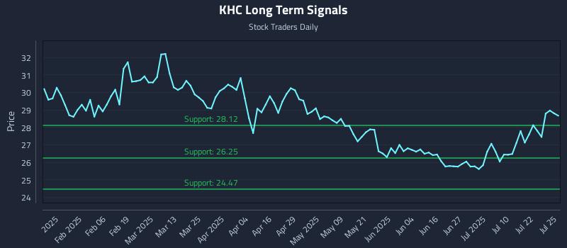 KHC Long Term Analysis for July 27 2025