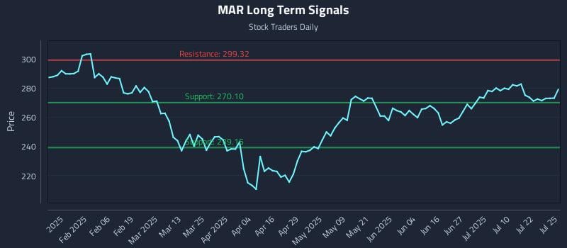 MAR Long Term Analysis for July 27 2025