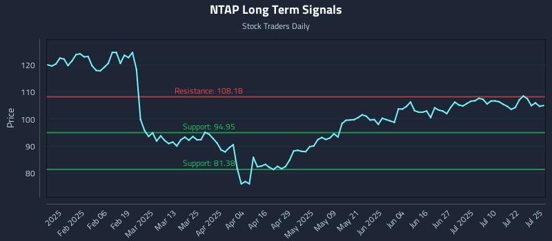 NTAP Long Term Analysis for July 27 2025 NTAP Long Term Analysis for July 27 2025