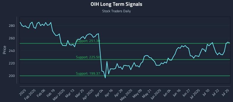 OIH Long Term Analysis for July 27 2025 OIH Long Term Analysis for July 27 2025