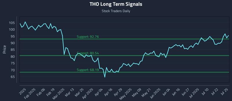 THO Long Term Analysis for July 27 2025 THO Long Term Analysis for July 27 2025