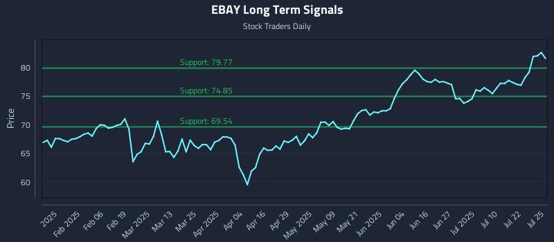 EBAY Long Term Analysis for July 28 2025 EBAY Long Term Analysis for July 28 2025