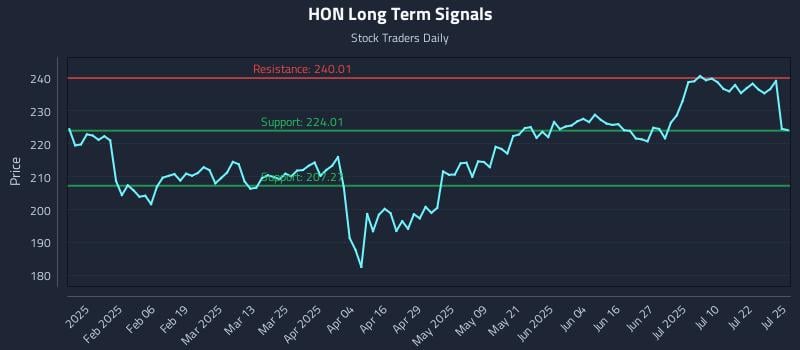 HON Long Term Analysis for July 28 2025 HON Long Term Analysis for July 28 2025