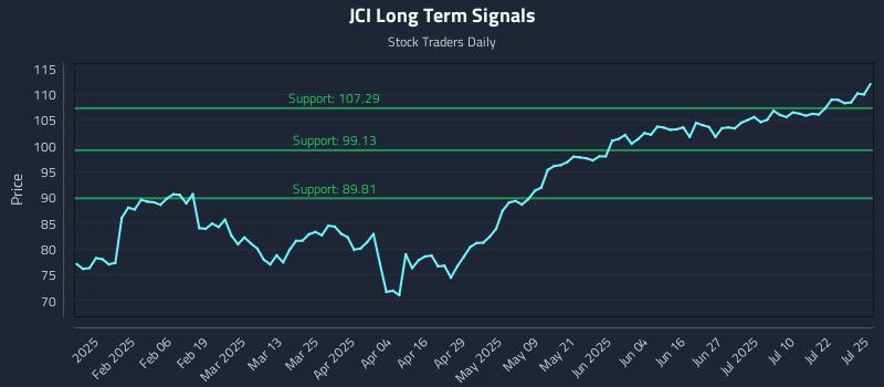 JCI Long Term Analysis for July 28 2025 JCI Long Term Analysis for July 28 2025
