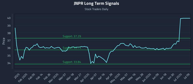 JNPR Long Term Analysis for July 28 2025