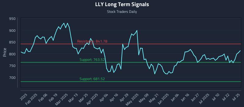 LLY Long Term Analysis for July 28 2025 LLY Long Term Analysis for July 28 2025