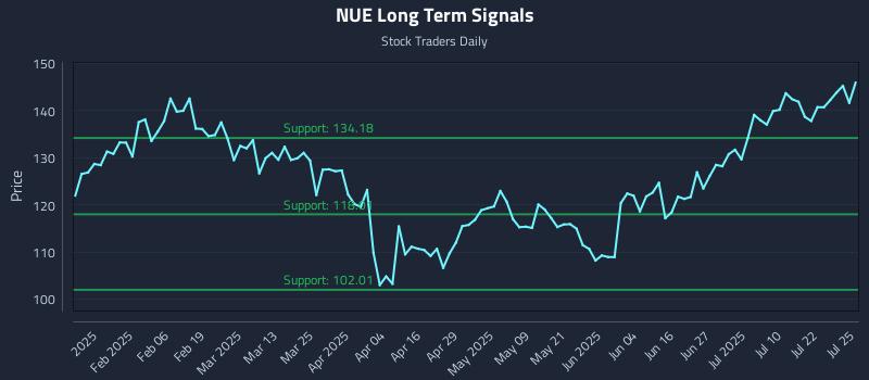 NUE Long Term Analysis for July 28 2025 NUE Long Term Analysis for July 28 2025