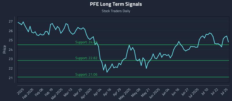 PFE Long Term Analysis for July 28 2025 PFE Long Term Analysis for July 28 2025