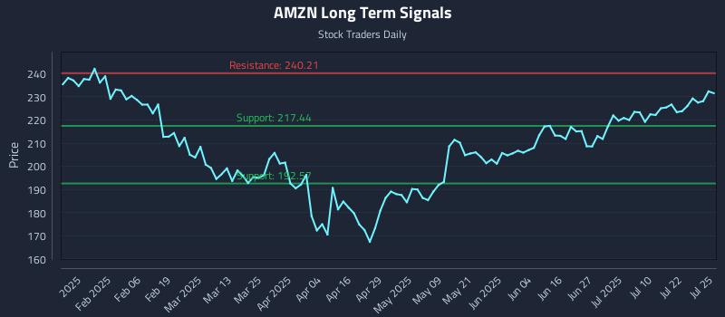 AMZN Long Term Analysis for July 28 2025 AMZN Long Term Analysis for July 28 2025