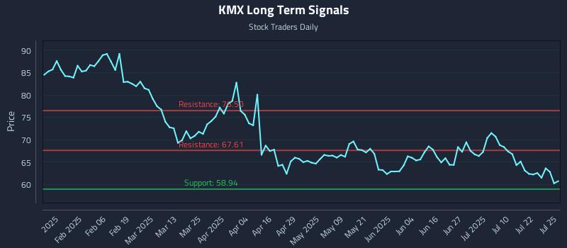 KMX Long Term Analysis for July 28 2025
