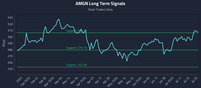 AMGN Long Term Analysis for July 28 2025 AMGN Long Term Analysis for July 28 2025