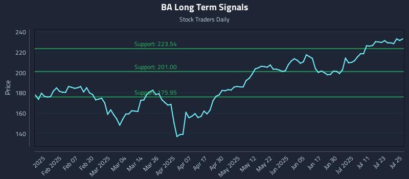 BA Long Term Analysis for July 28 2025 BA Long Term Analysis for July 28 2025
