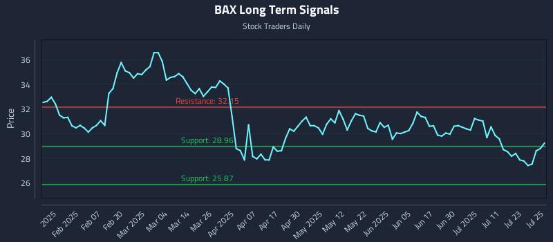 BAX Long Term Analysis for July 28 2025 BAX Long Term Analysis for July 28 2025