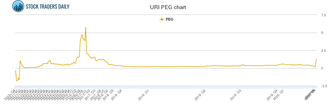 URI PEG chart