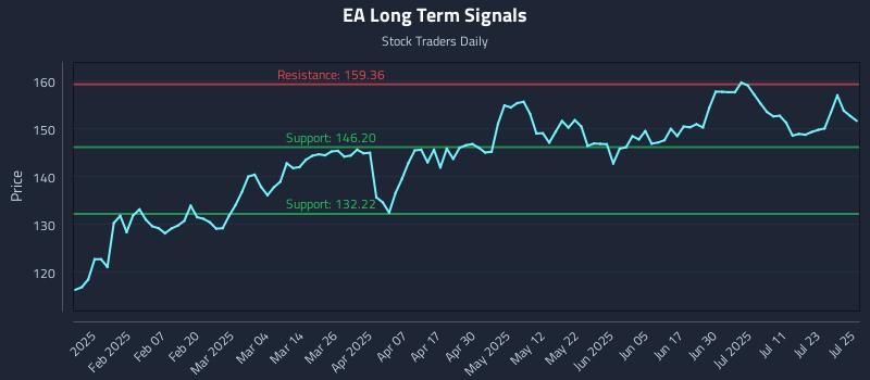 EA Long Term Analysis for July 28 2025 EA Long Term Analysis for July 28 2025