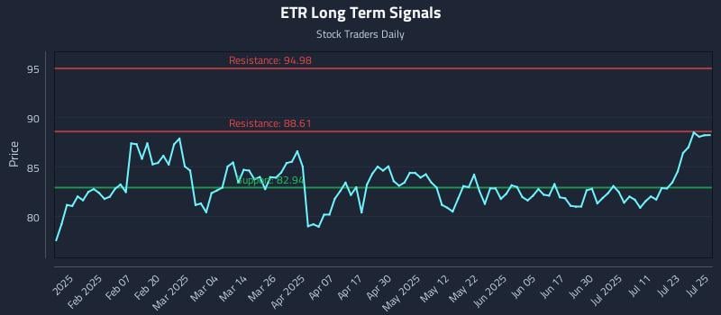ETR Long Term Analysis for July 28 2025 ETR Long Term Analysis for July 28 2025