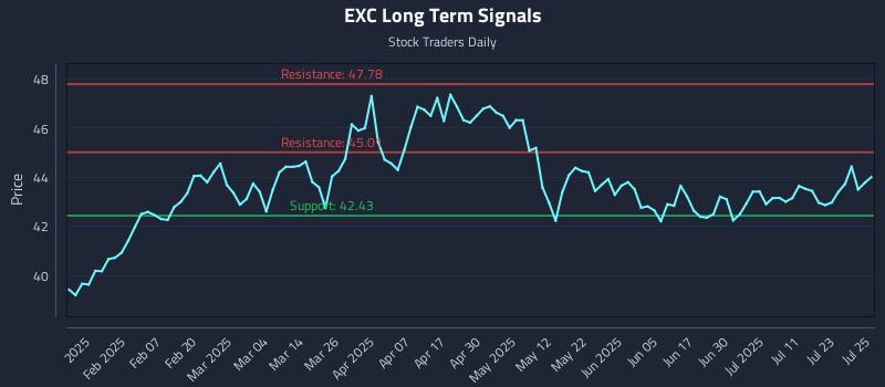 EXC Long Term Analysis for July 28 2025