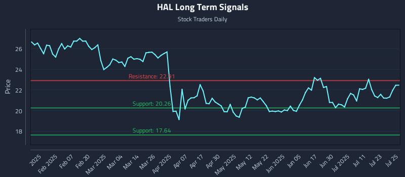 HAL Long Term Analysis for July 28 2025 HAL Long Term Analysis for July 28 2025