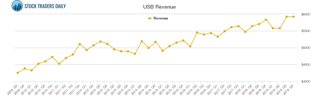 USB Revenue chart