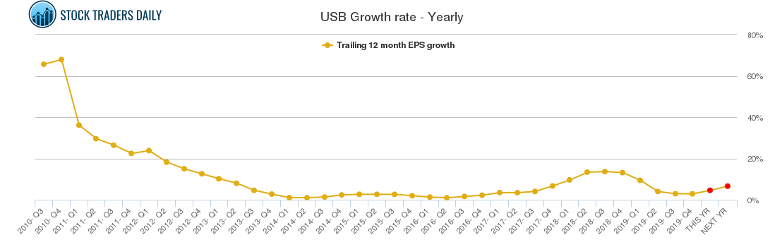 USB Growth rate - Yearly