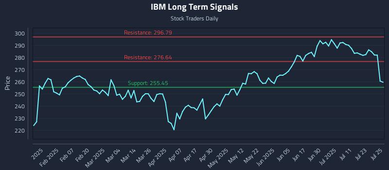 IBM Long Term Analysis for July 28 2025 IBM Long Term Analysis for July 28 2025