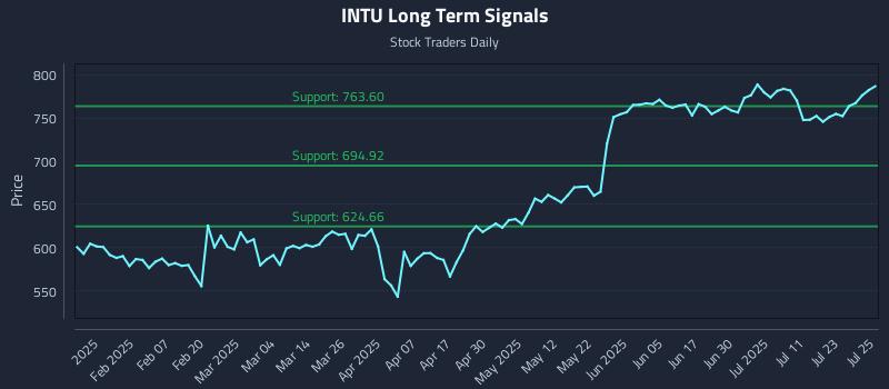 INTU Long Term Analysis for July 28 2025 INTU Long Term Analysis for July 28 2025