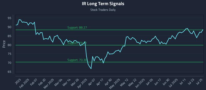 IR Long Term Analysis for July 28 2025 IR Long Term Analysis for July 28 2025