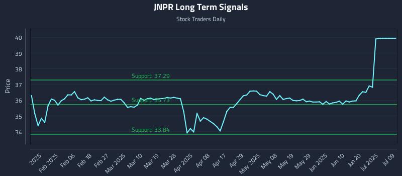 JNPR Long Term Analysis for July 28 2025