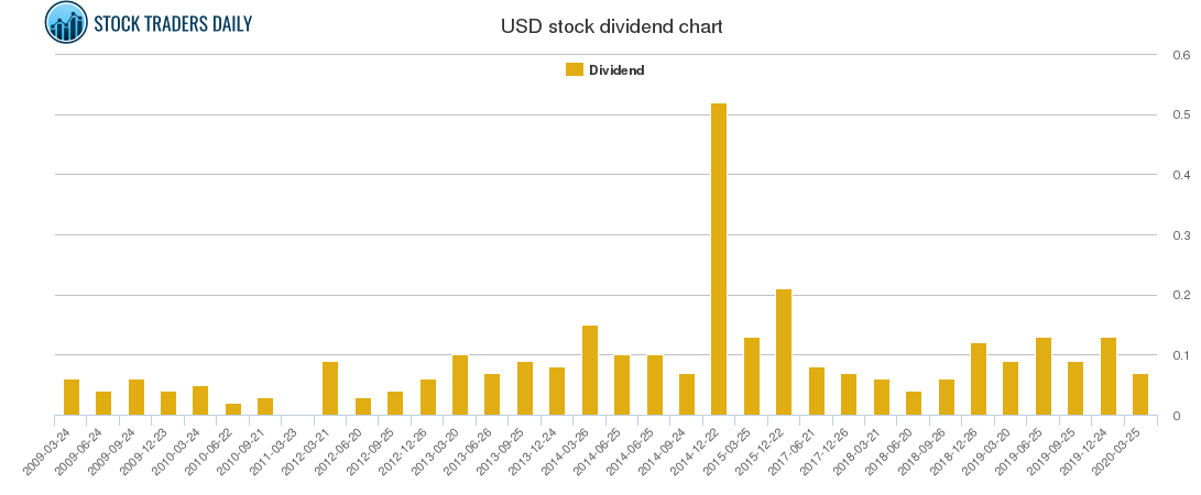 USD Dividend Chart