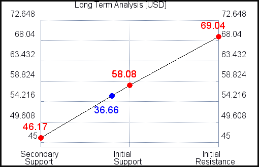 USD Long Term Analysis