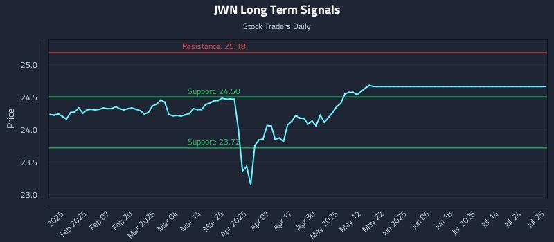 JWN Long Term Analysis for July 28 2025